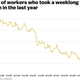 Illustration for article titled 80% of Americans took a week's vacation in 1976. Just 56% will in 2014.